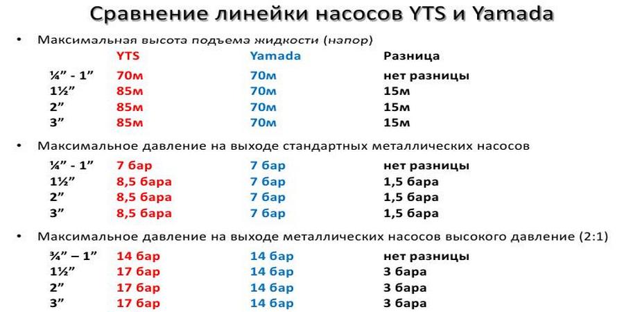 Сравнение мембранных насосов YTS и Yamada