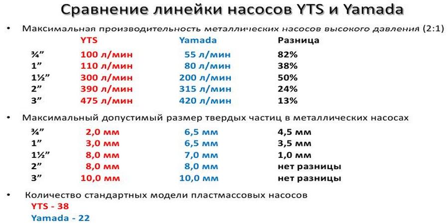Сравнение диафрагменных насосов YTS и Yamada Сравнение диафрагменных насосов YTS и Yamada