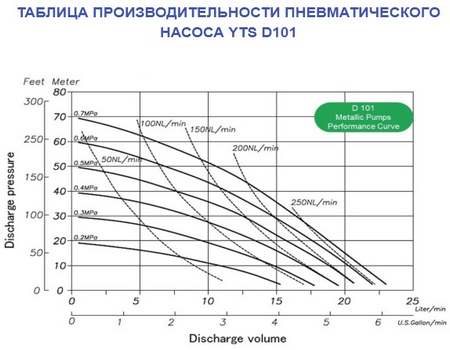 График производительности мембранные насосы YTS 101A