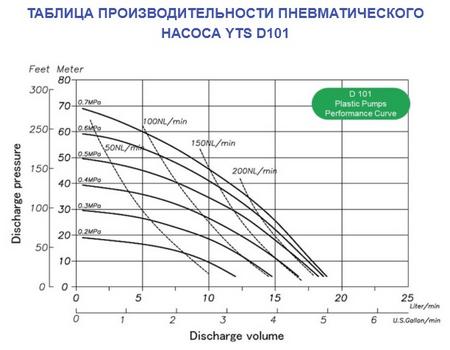 График производительности мембранные насосы YTS 101P