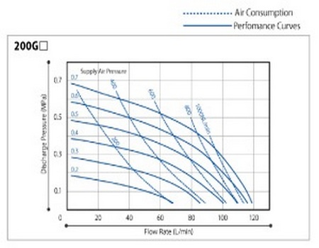 График производительности мембранные насосы YTS 200GJ